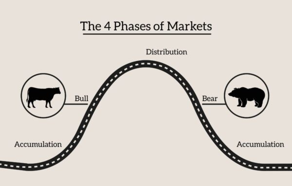 Four Phases of Stock Market Wallpaper for Traders - Magicdecor®