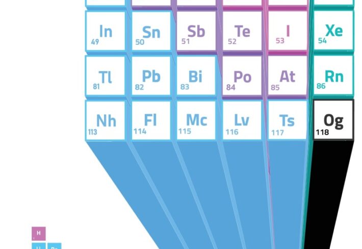 P-Block Elements Periodic Table Wallpaper Mural
